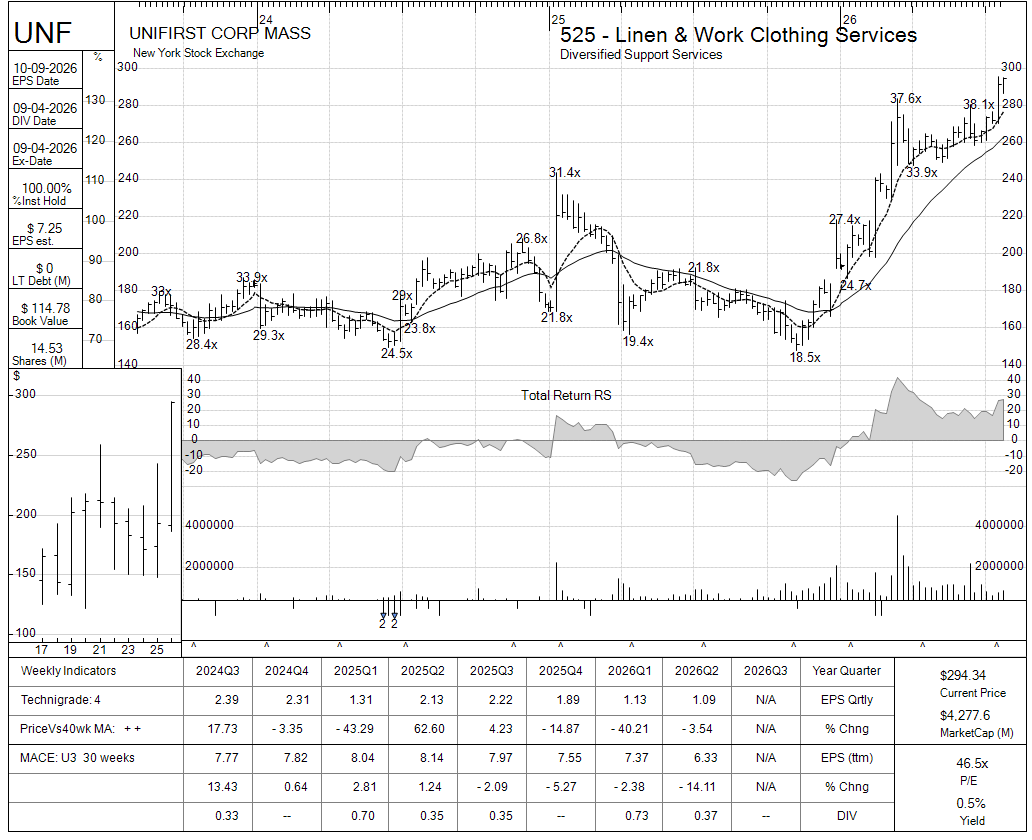 UNF chart panel