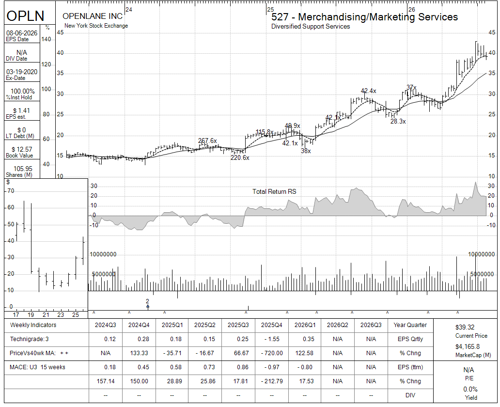 OPLN chart panel