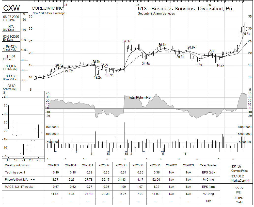 CXW chart panel