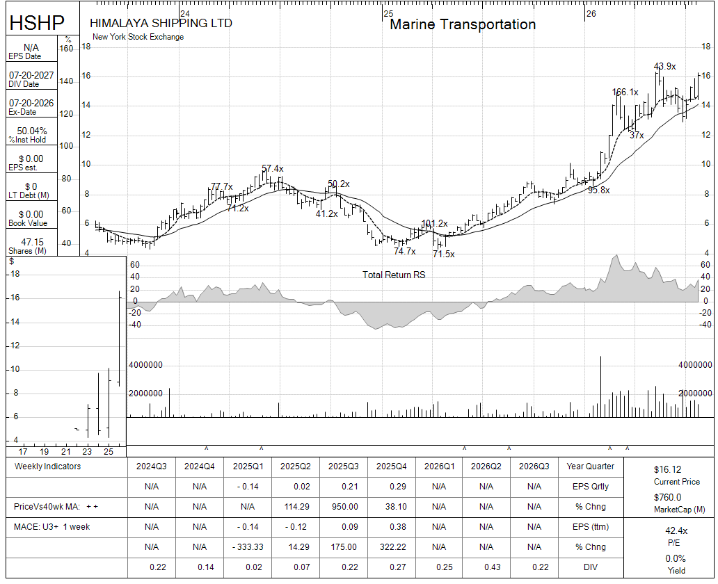HSHP chart panel