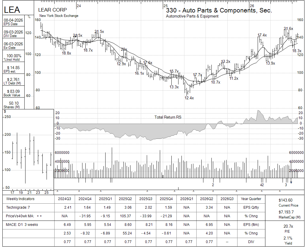 LEA chart panel
