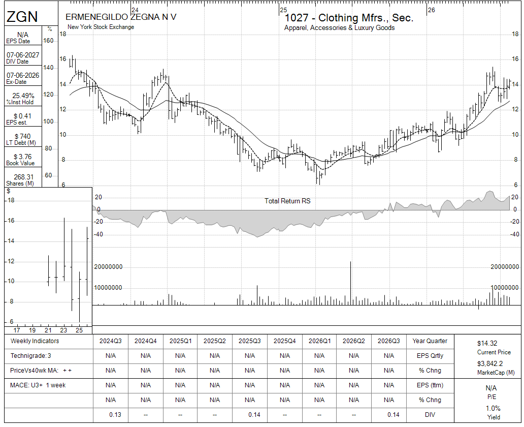 ZGN chart panel