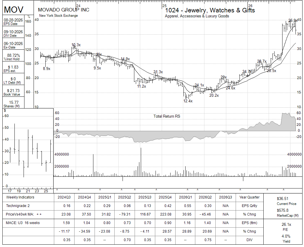 MOV chart panel