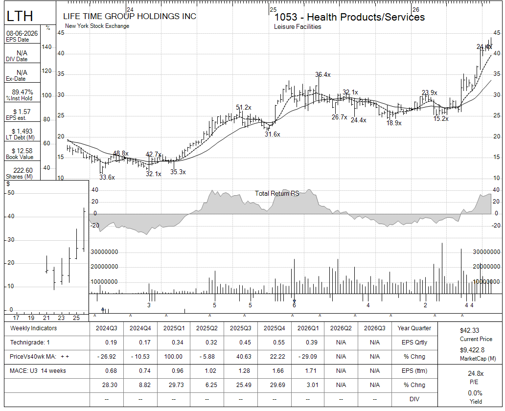 LTH chart panel