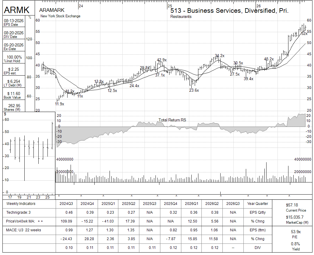 ARMK chart panel