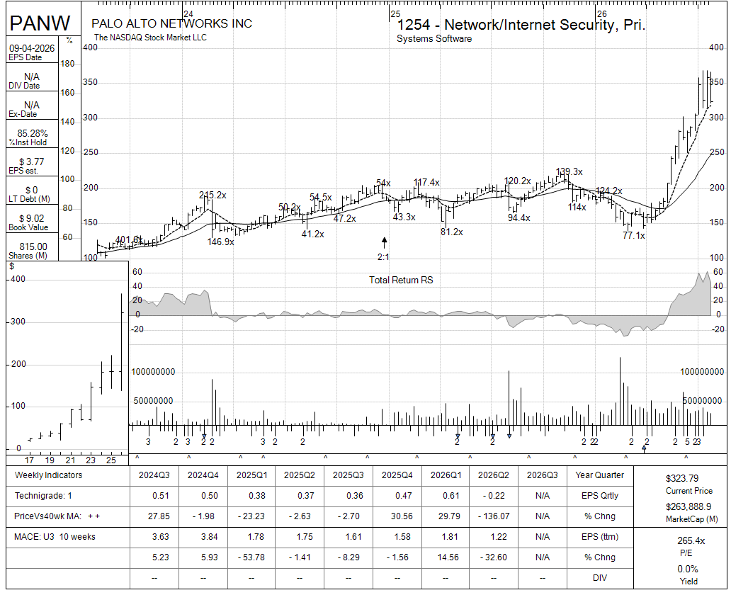 PANW chart panel