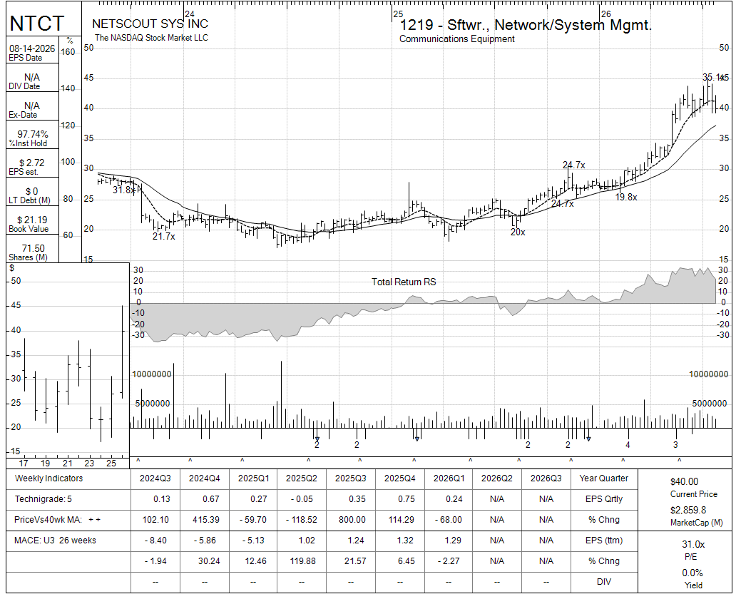 NTCT chart panel