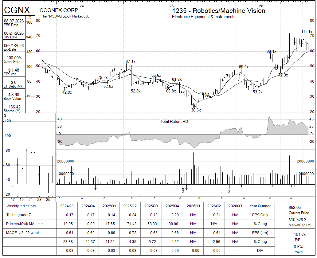 CGNX chart panel