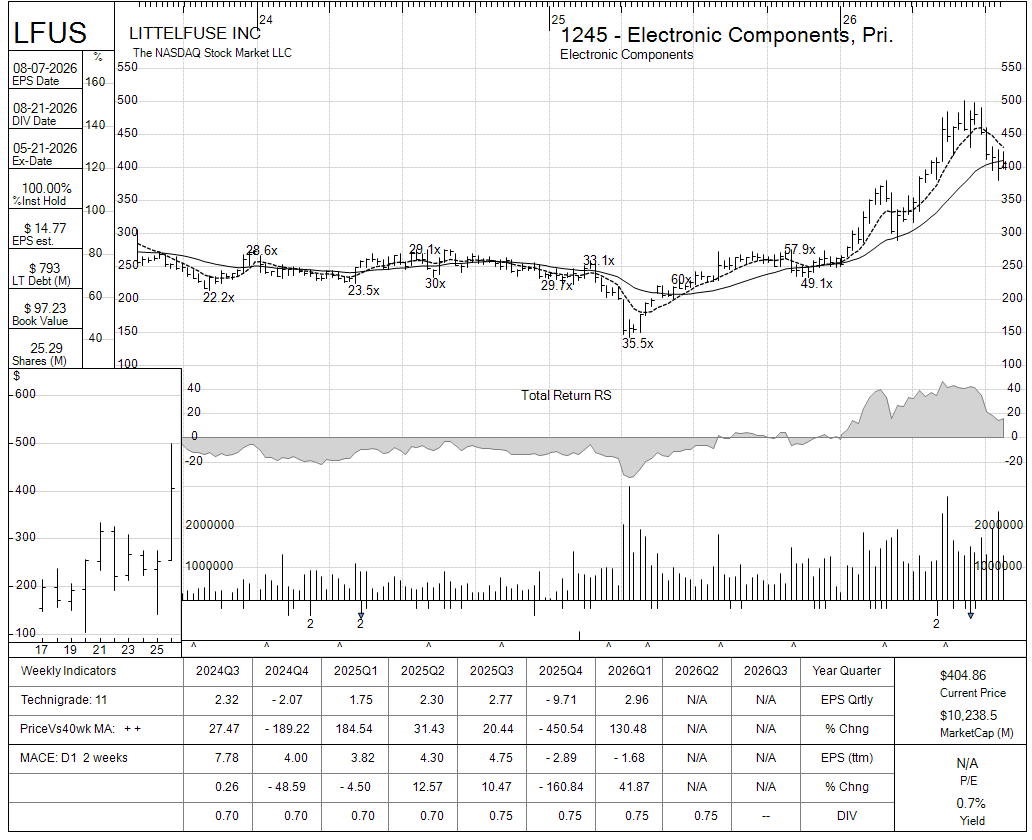 LFUS chart panel