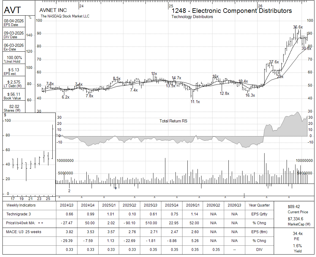 AVT chart panel