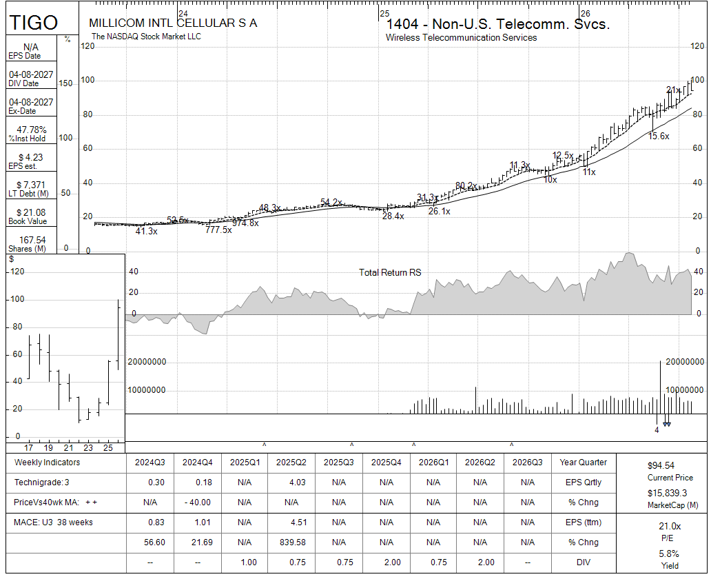TIGO chart panel
