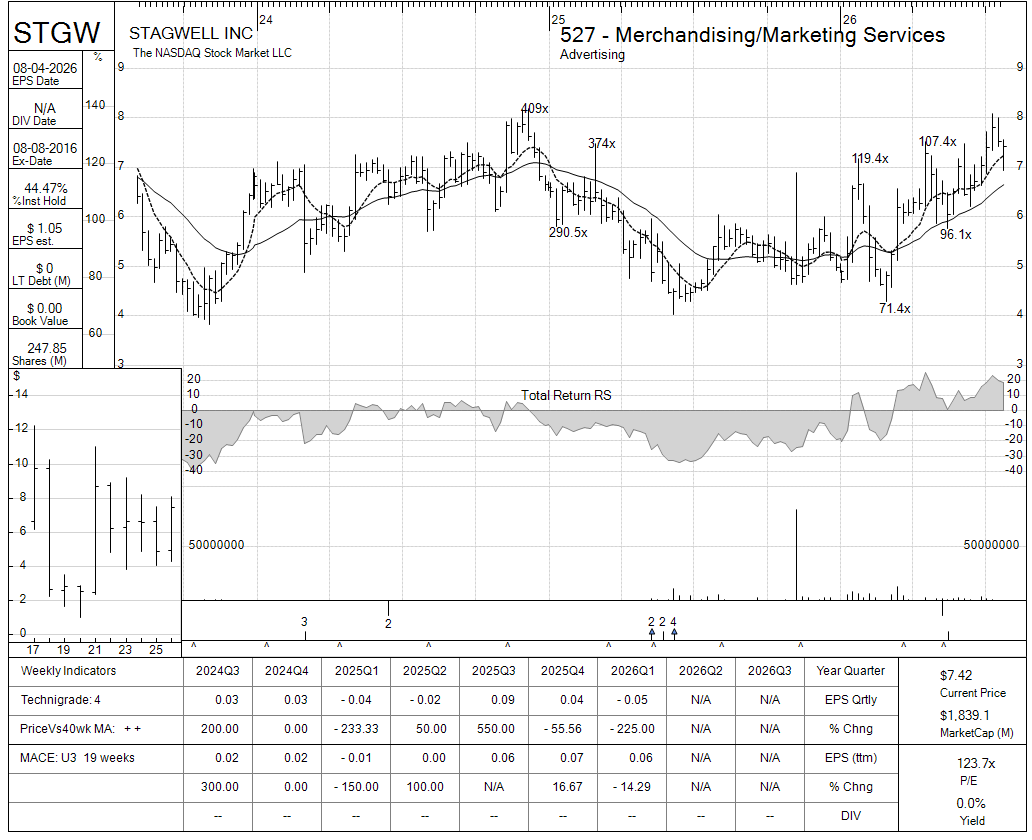 STGW chart panel