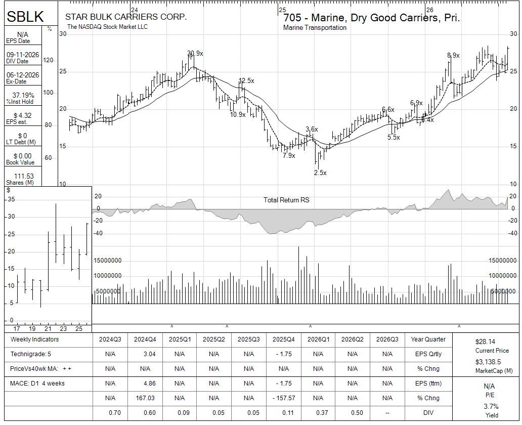 SBLK chart panel