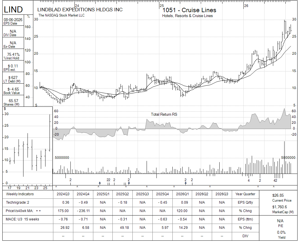 LIND chart panel