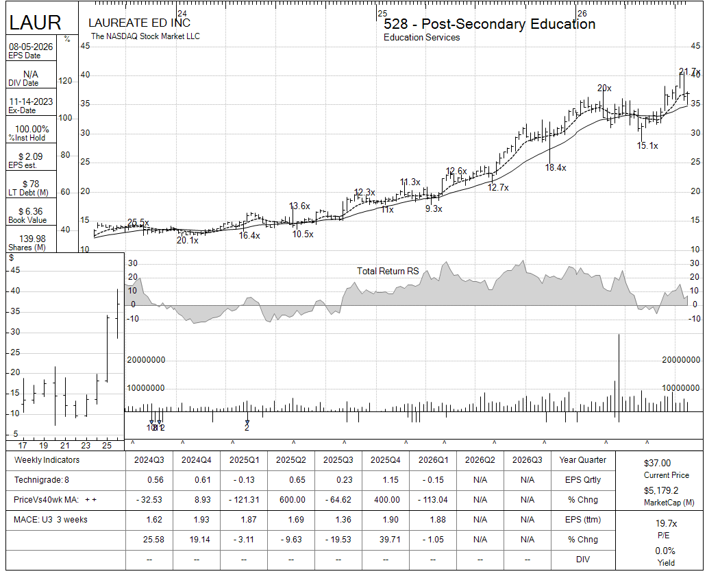 LAUR chart panel