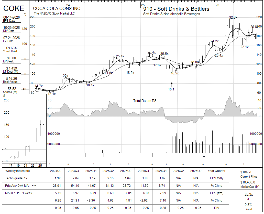 COKE chart panel