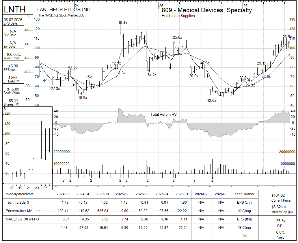 LNTH chart panel