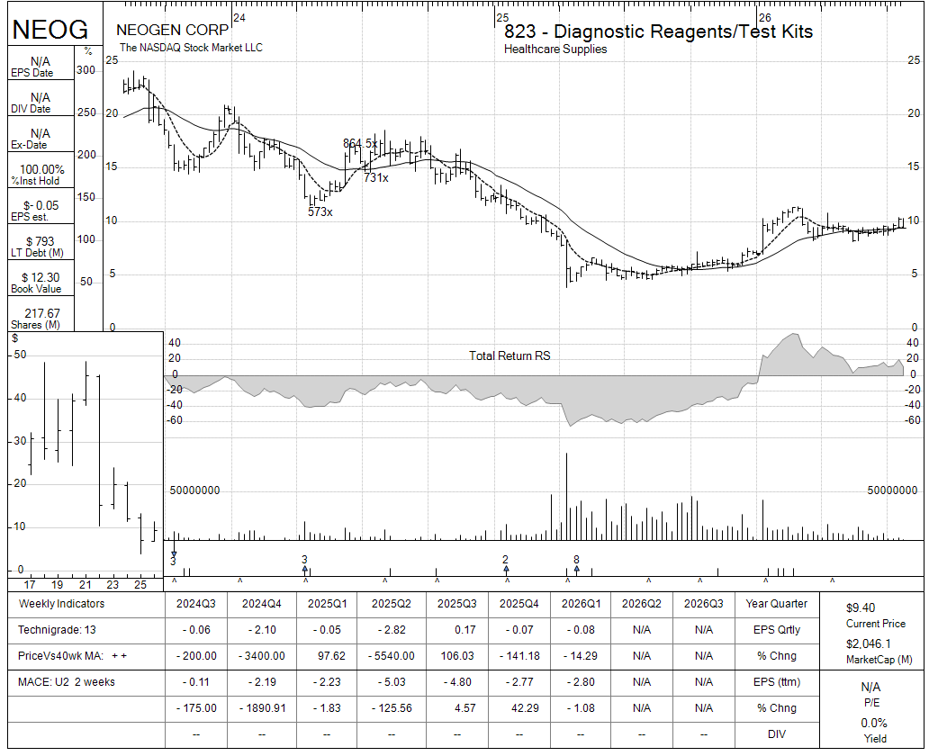 NEOG chart panel