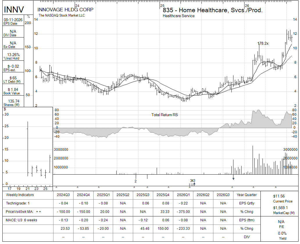 INNV chart panel