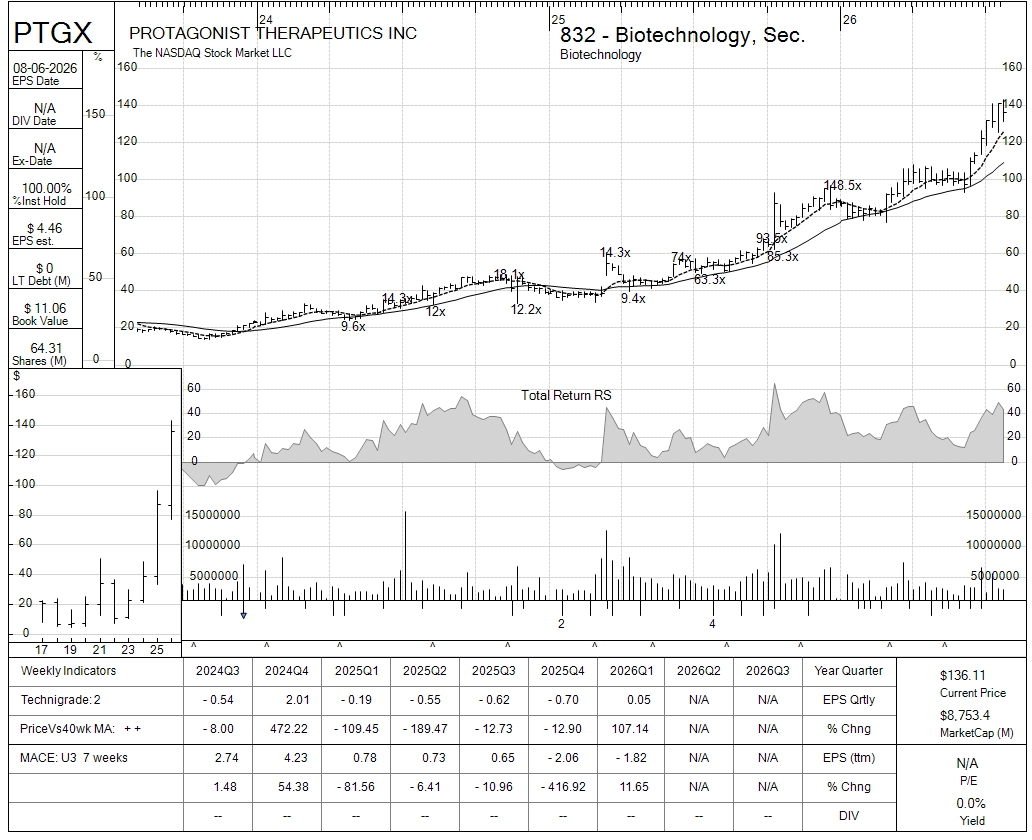 PTGX chart panel