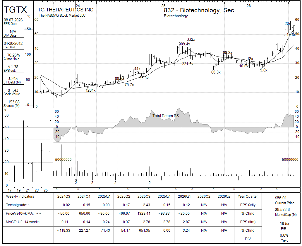 TGTX chart panel