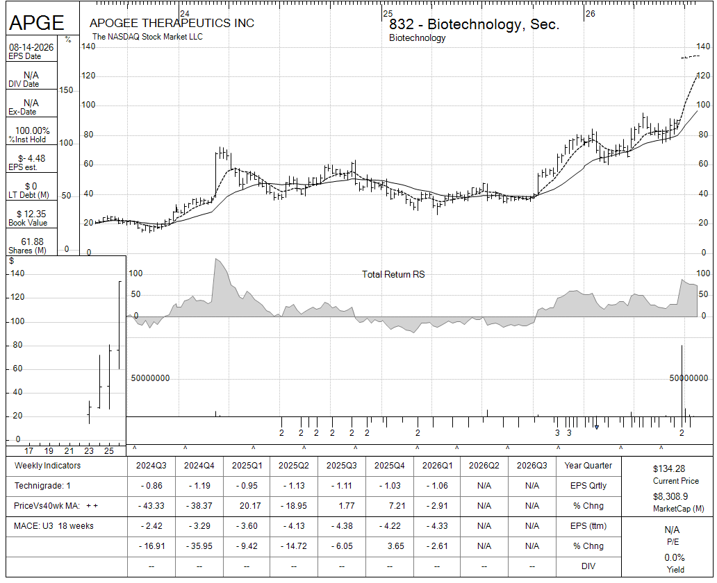 APGE chart panel