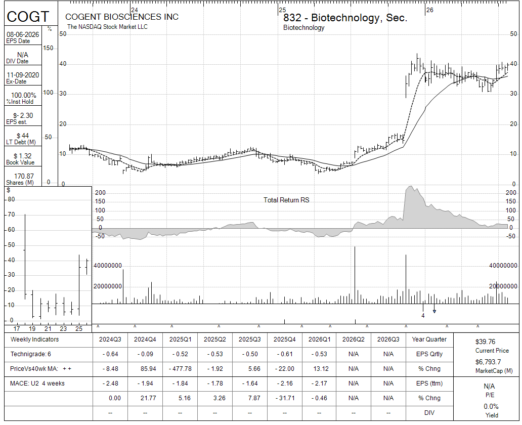 COGT chart panel