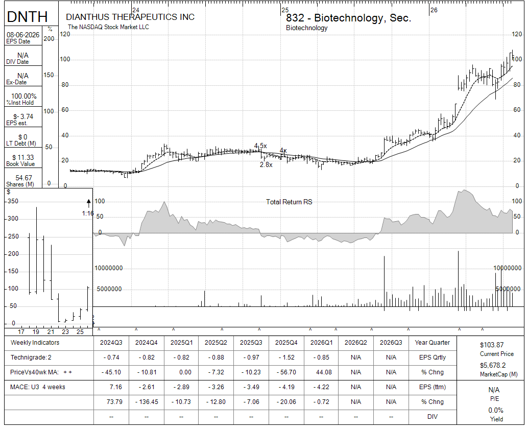 DNTH chart panel