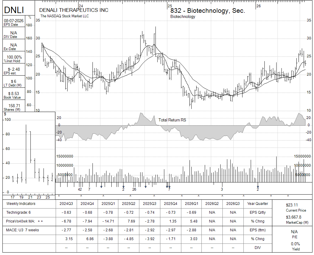 DNLI chart panel