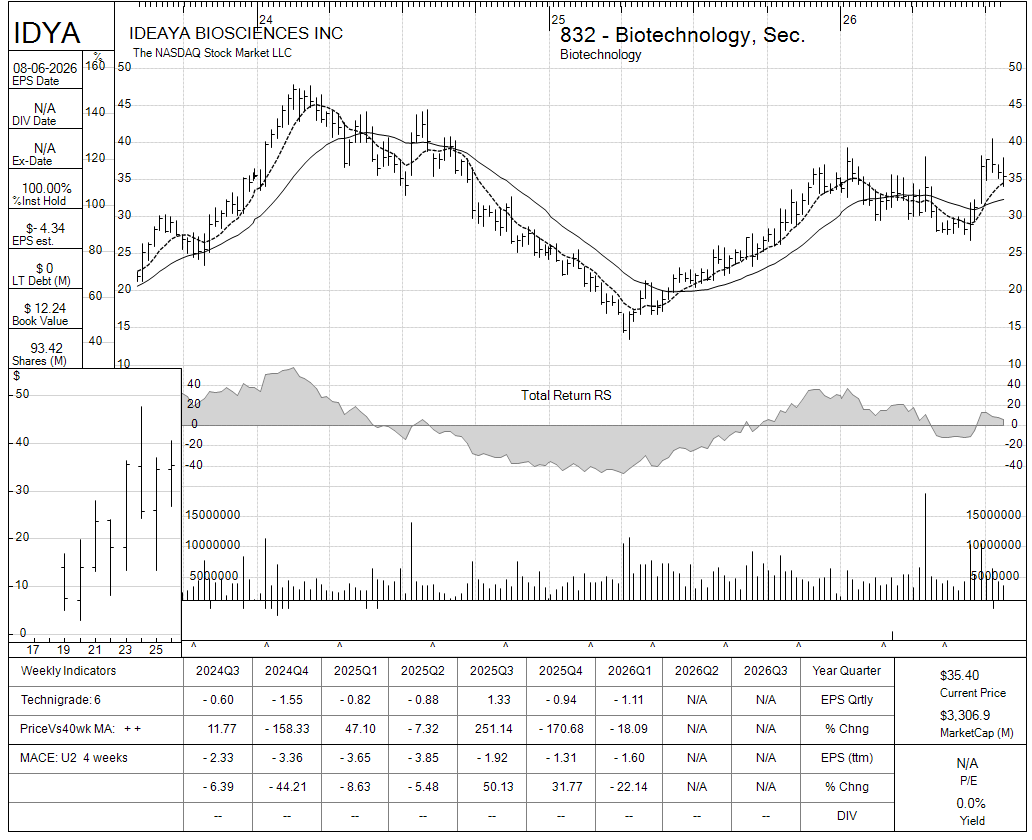 IDYA chart panel