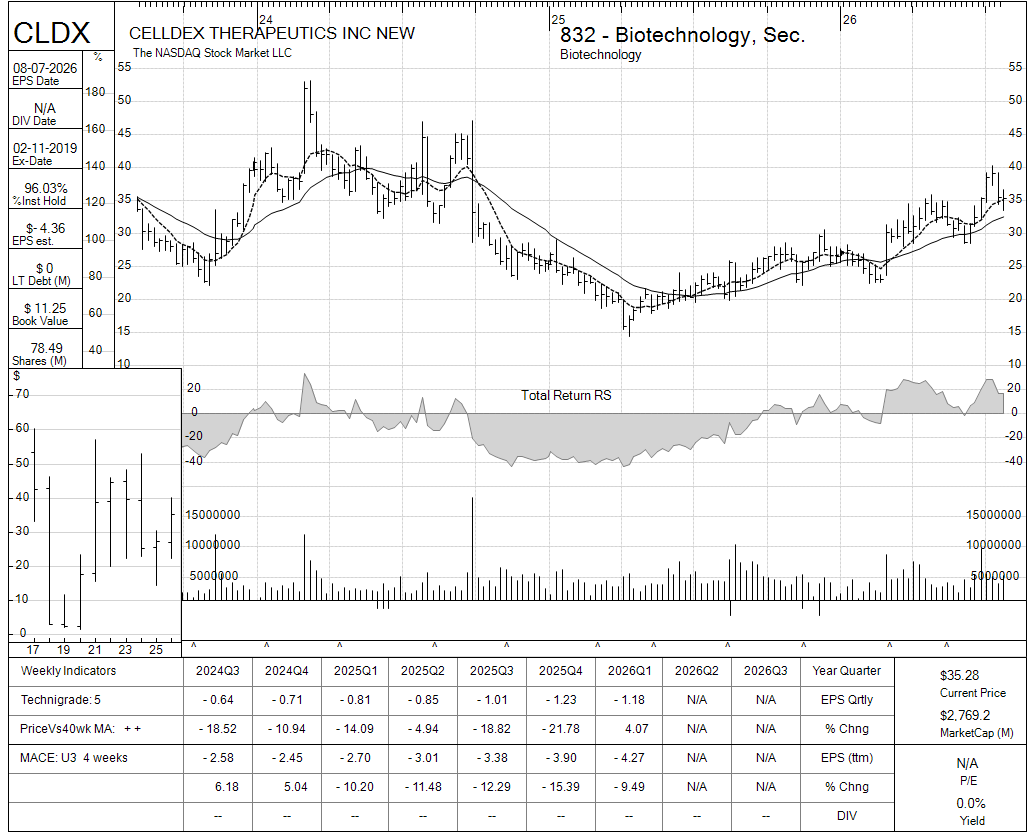 CLDX chart panel