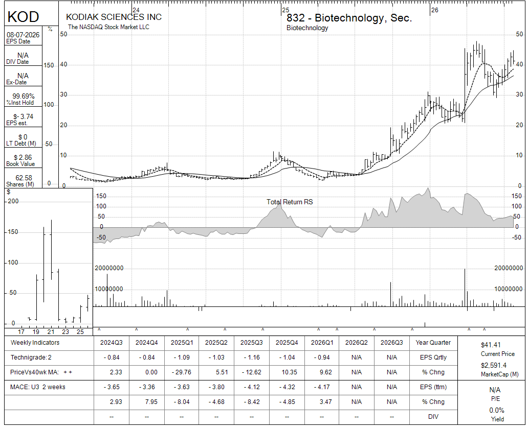 KOD chart panel