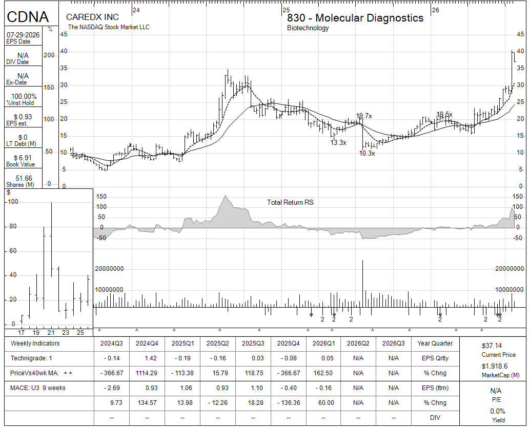 CDNA chart panel