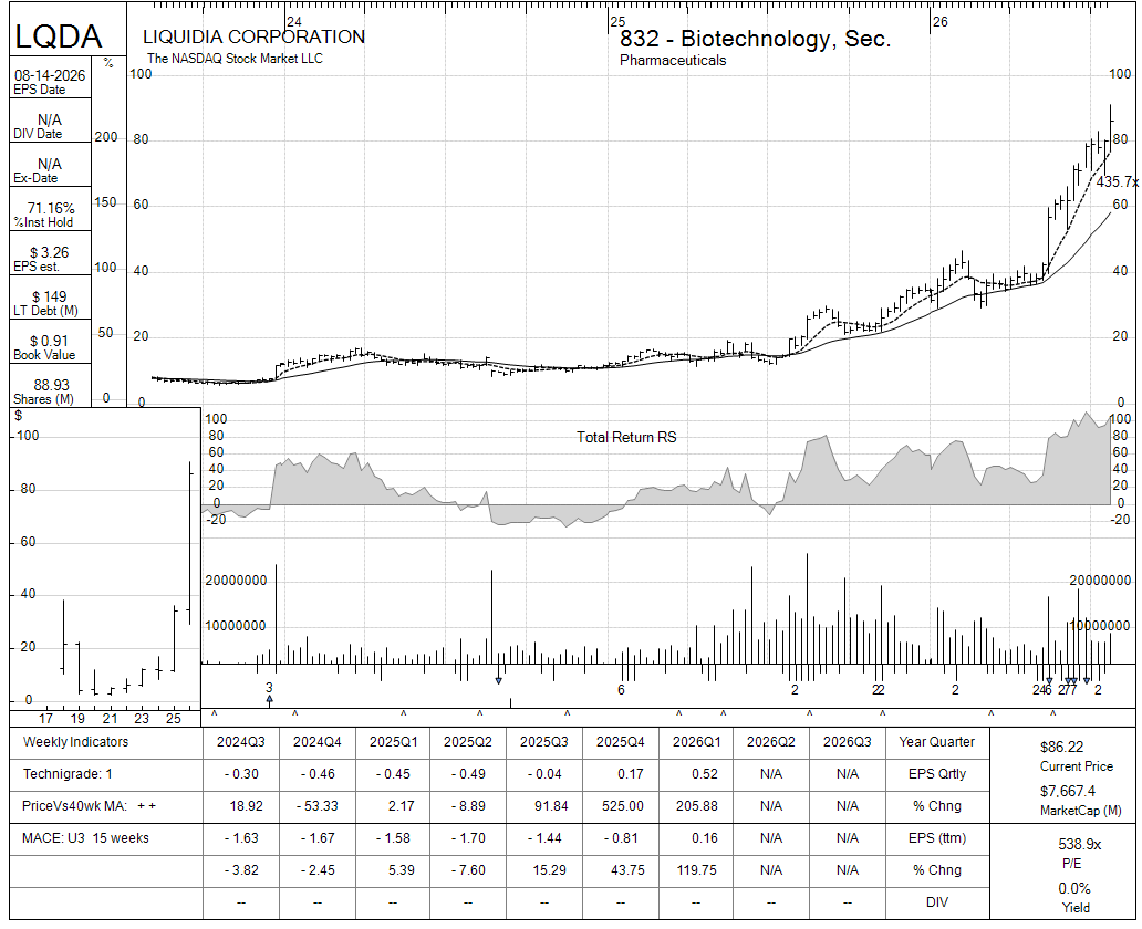 LQDA chart panel