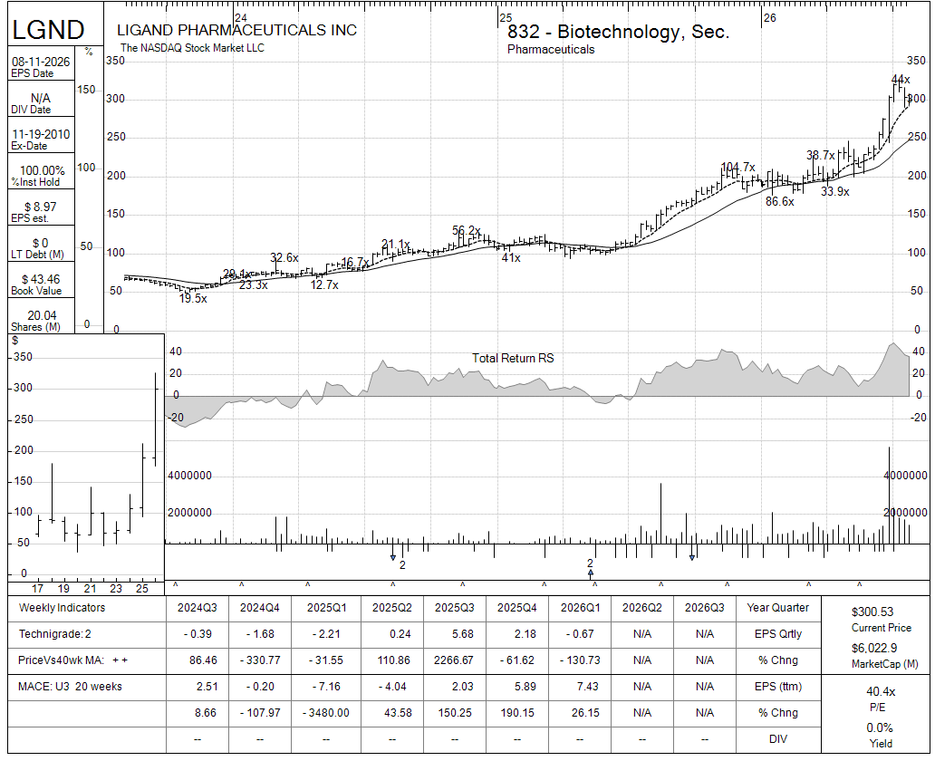 LGND chart panel