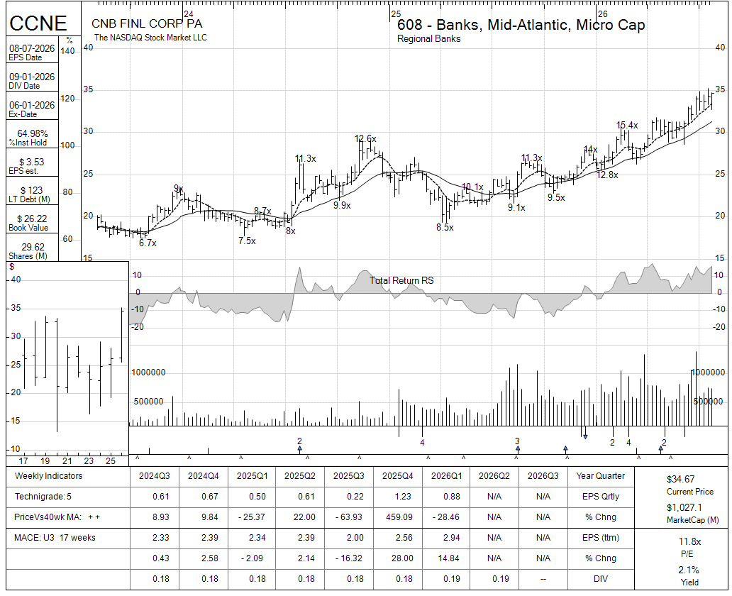 CCNE chart panel