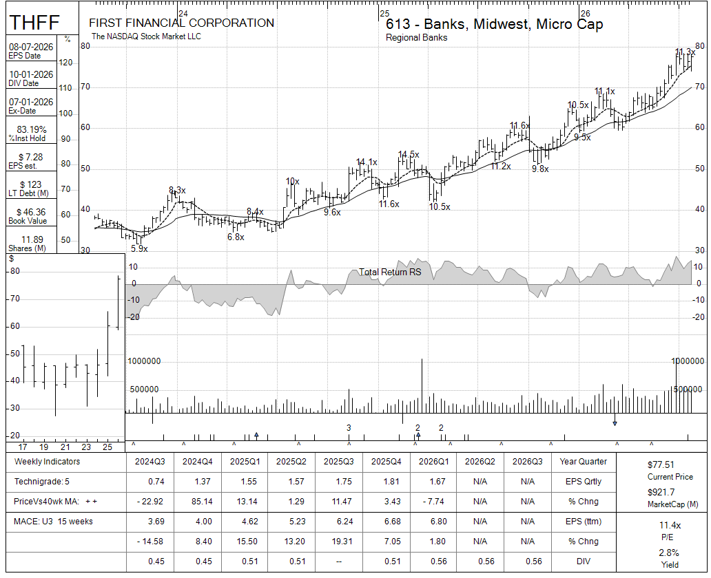 THFF chart panel