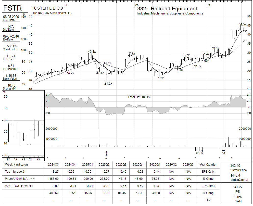 FSTR chart panel