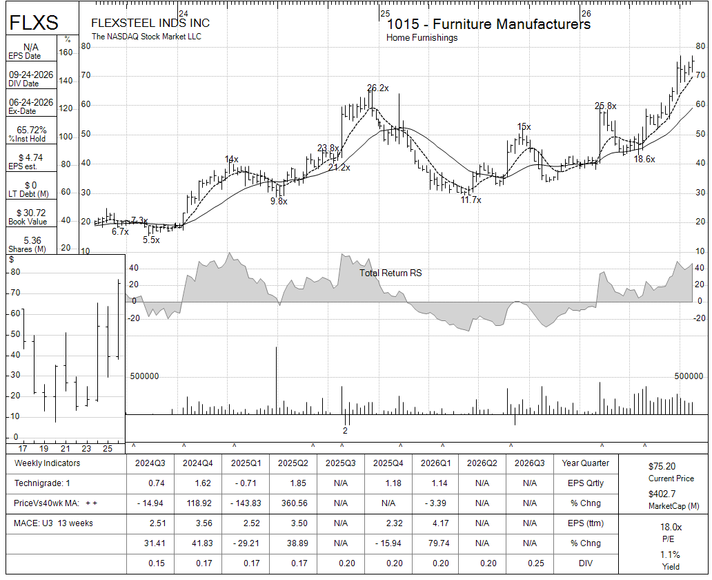 FLXS chart panel