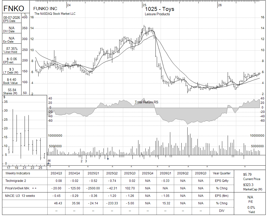 FNKO chart panel