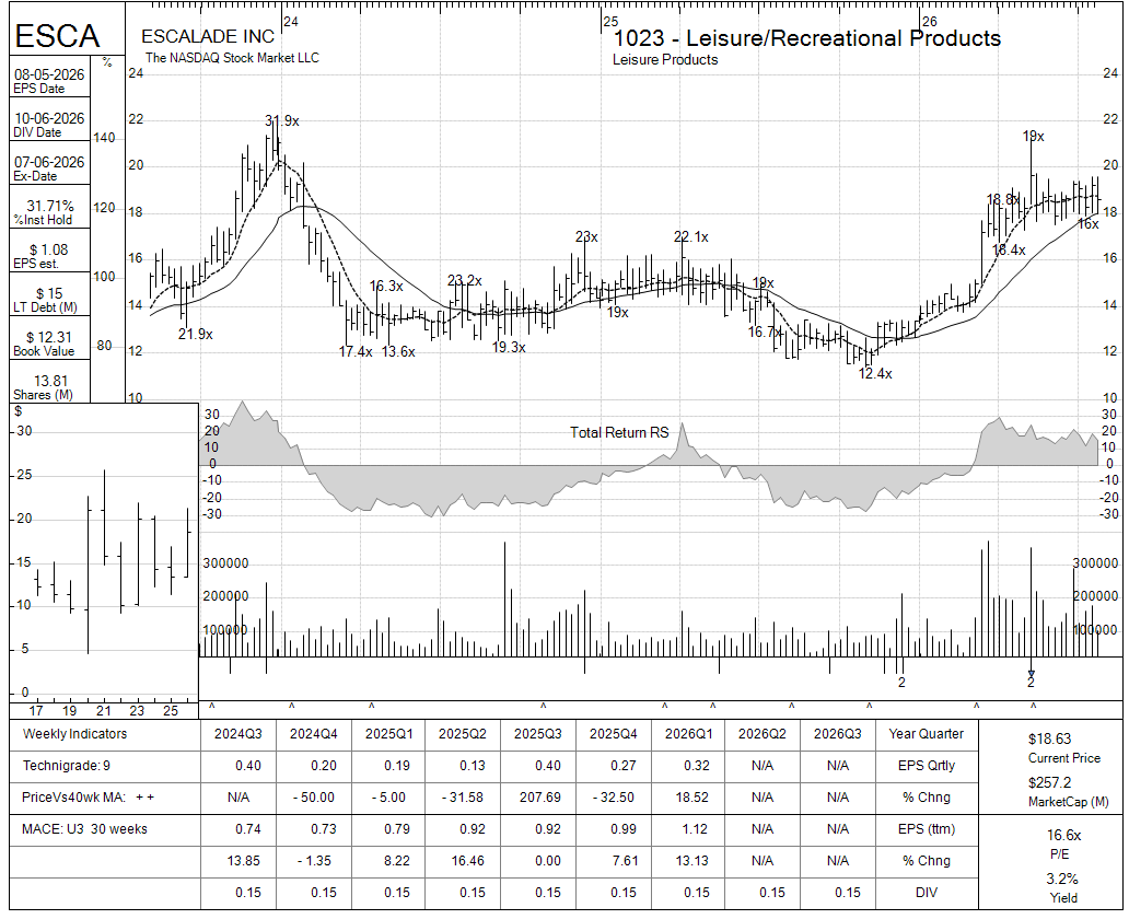 ESCA chart panel