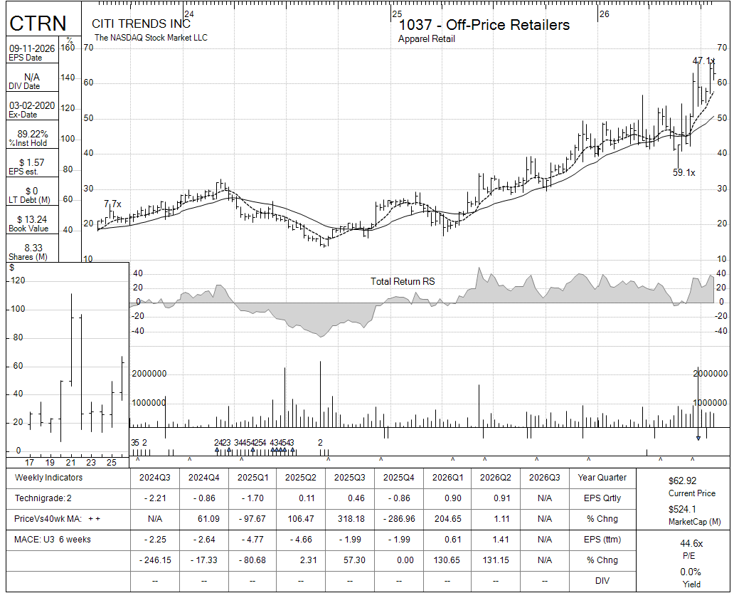 CTRN chart panel