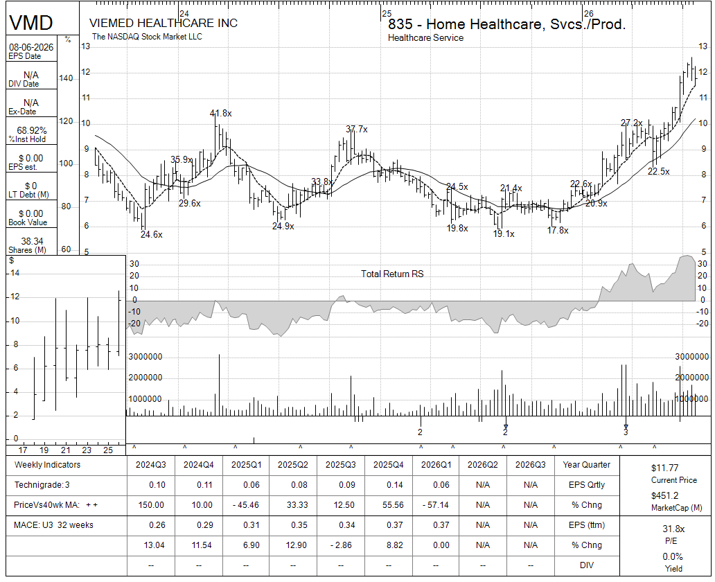 VMD chart panel
