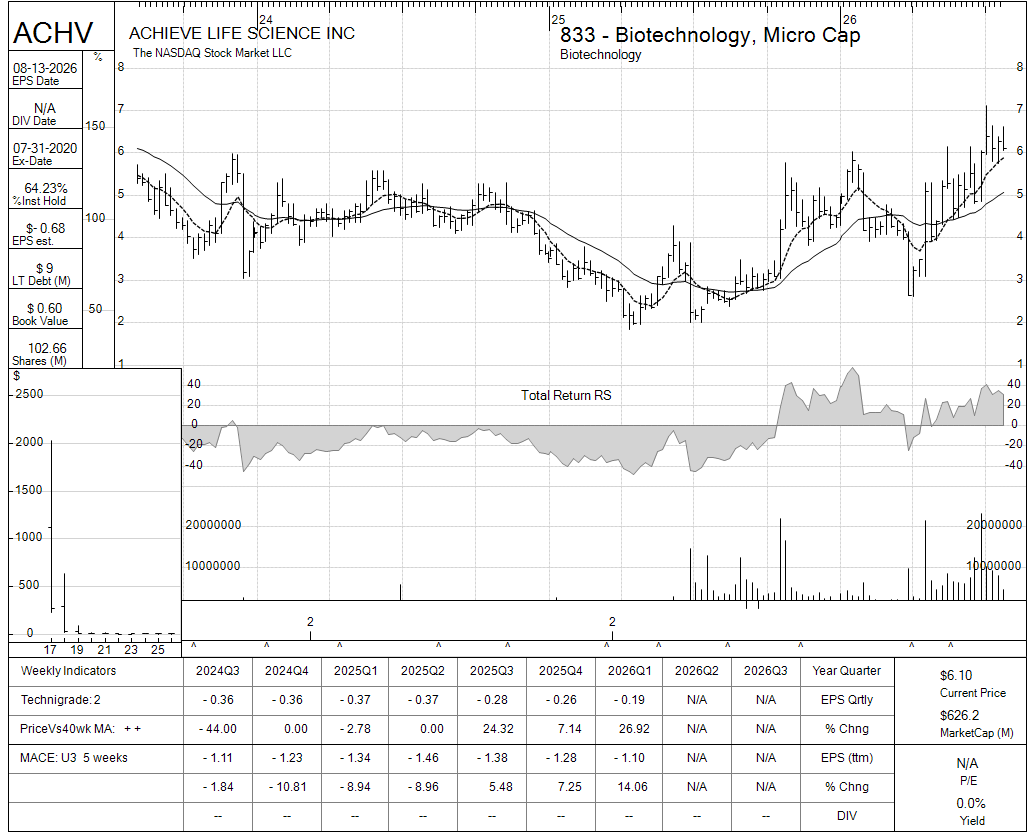 ACHV chart panel