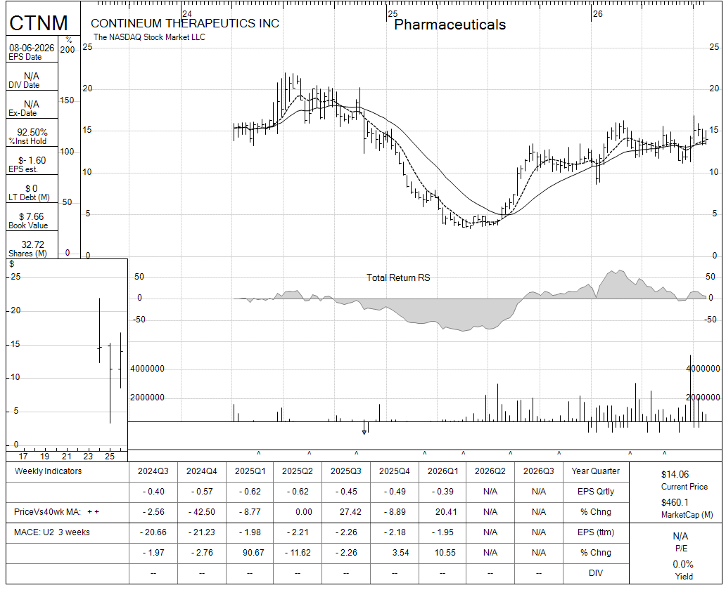 CTNM chart panel