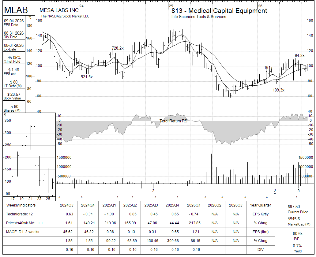 MLAB chart panel