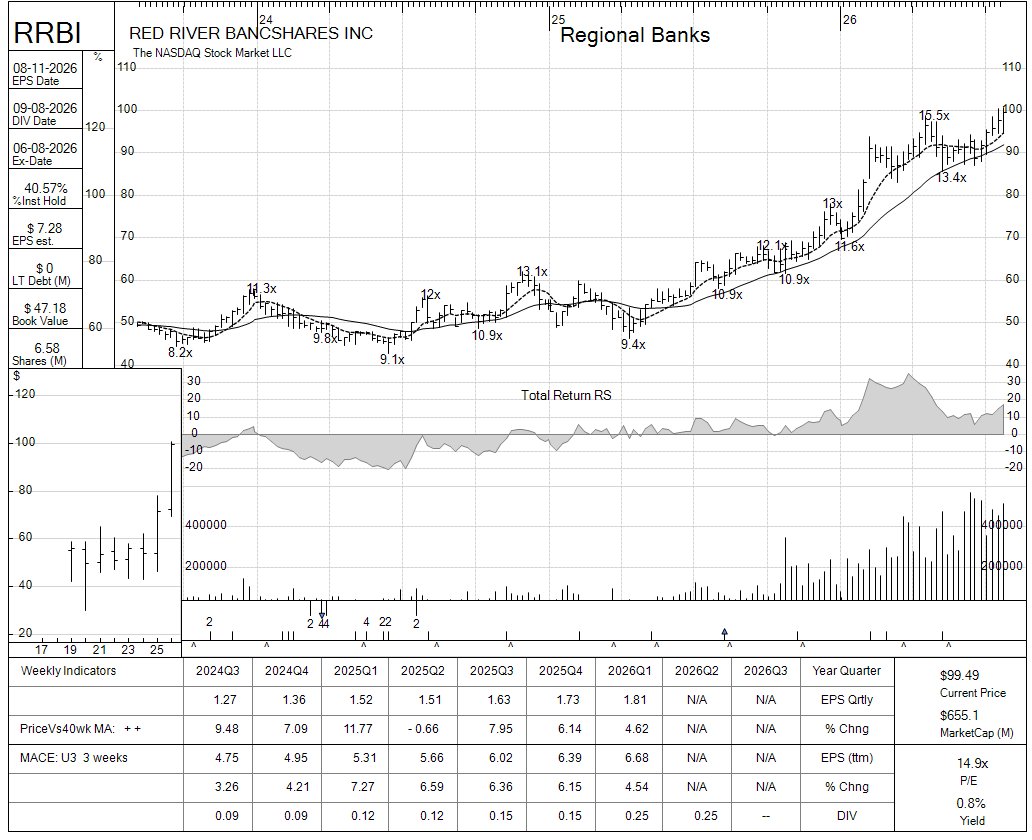 RRBI chart panel