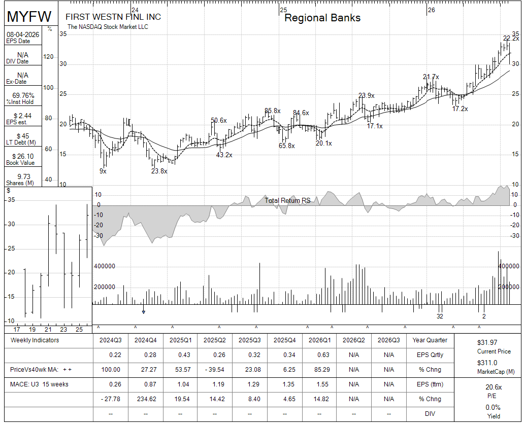 MYFW chart panel