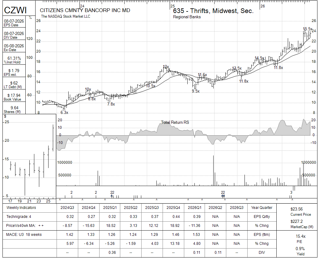 CZWI chart panel