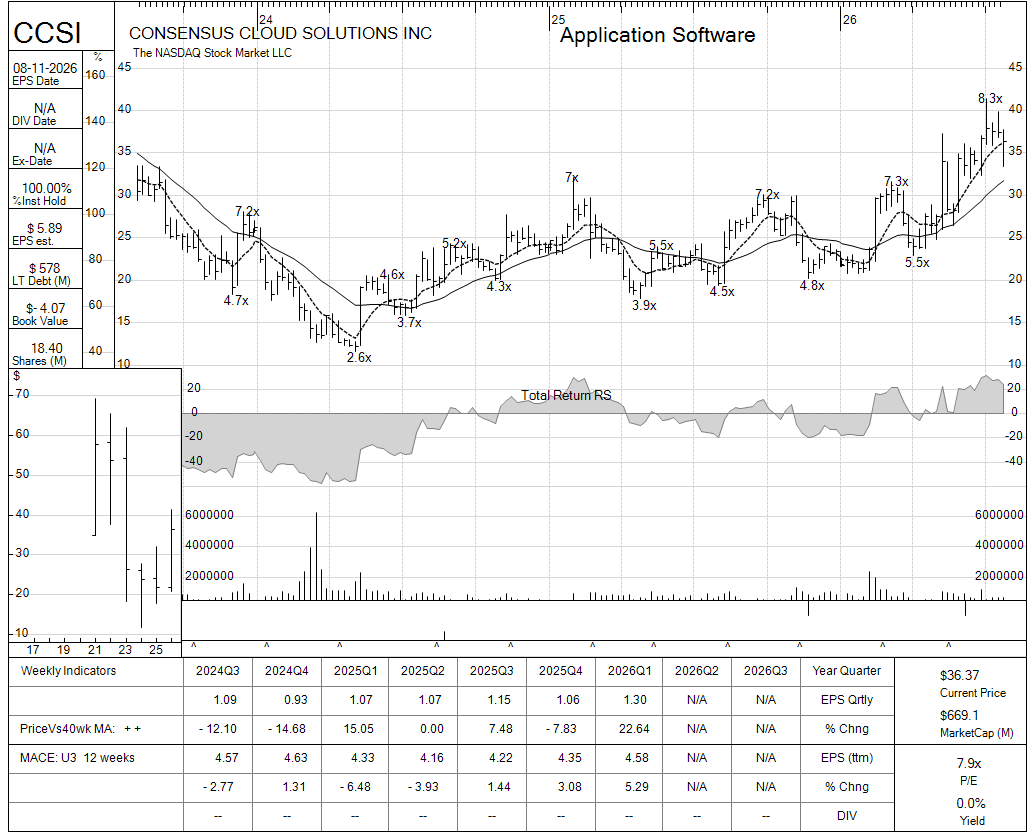 CCSI chart panel